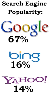 Search Engine Popularity